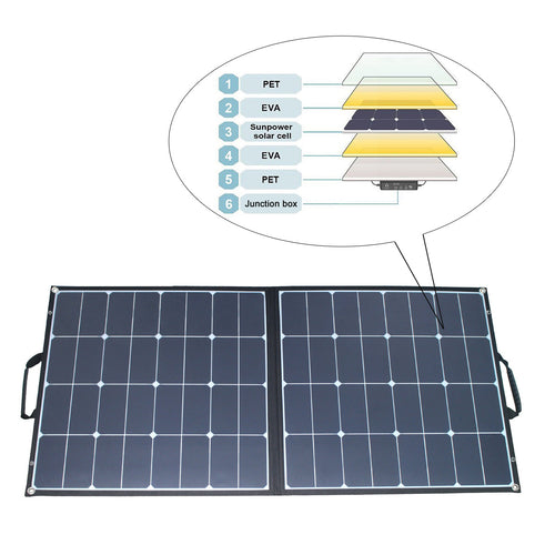 ACOPOWER 100W foldable solar panel charging a portable power station outdoors.