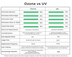 RevX Ozone Water Filtration System