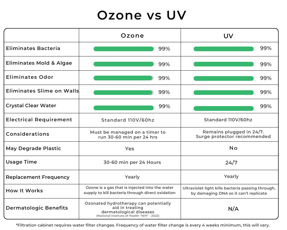 RevX Ozone Water Filtration System
